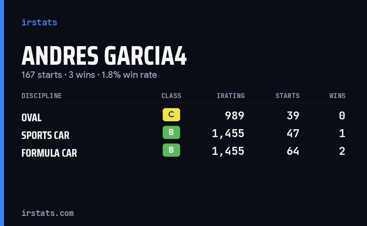 Loading... iRacing stats card