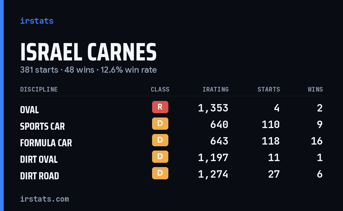 Loading... iRacing stats card