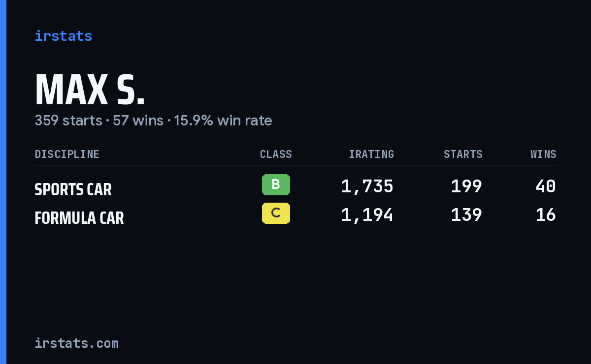 Max S. iRacing stats card