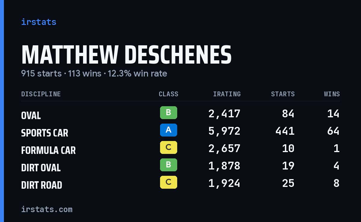 Loading... iRacing stats card