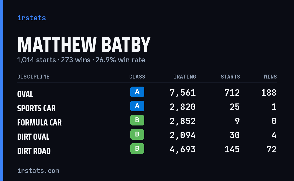 Matthew Batby iRacing stats card