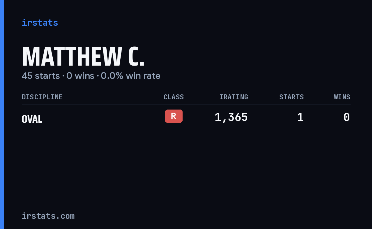 Matthew C. iRacing stats card