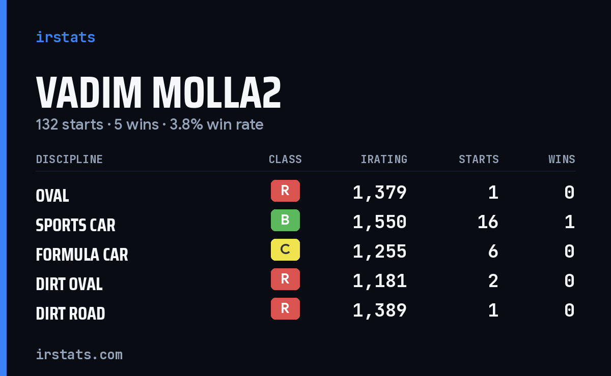 Loading... iRacing stats card
