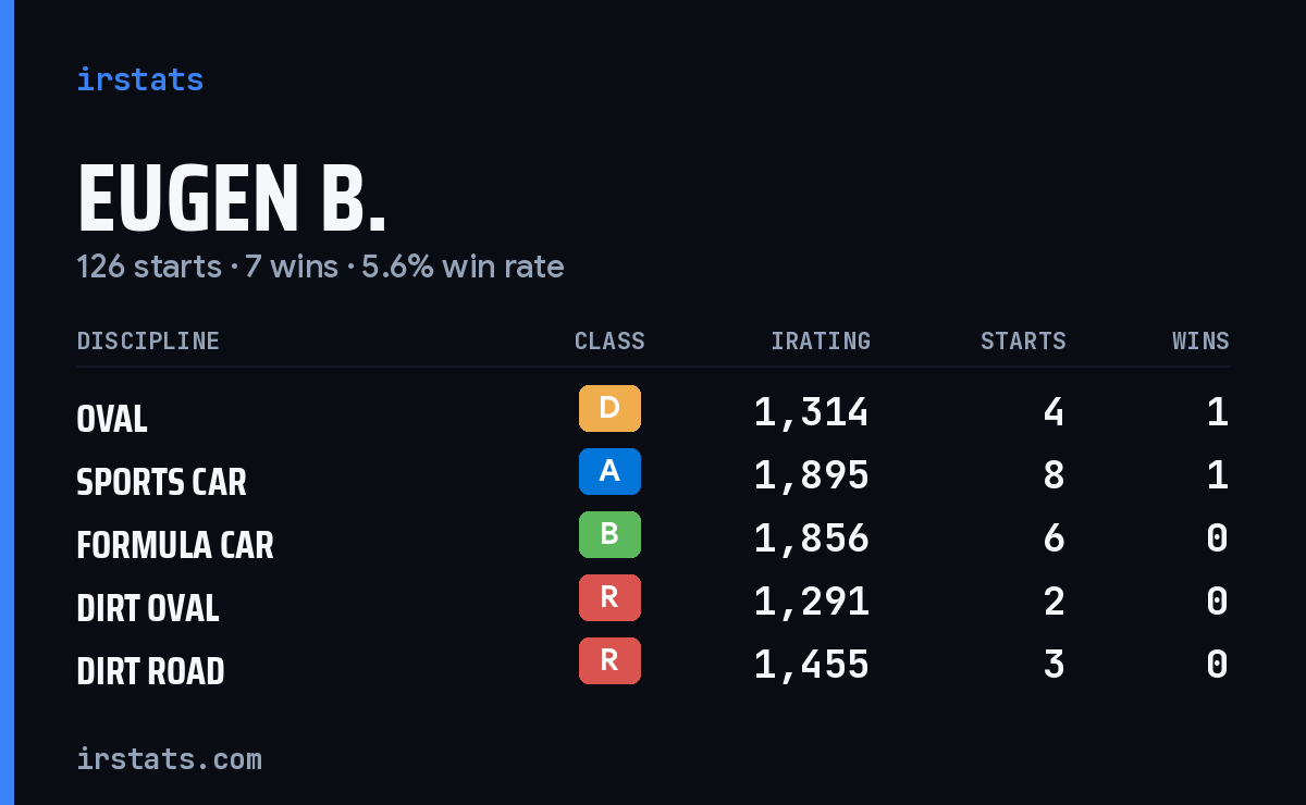 Loading... iRacing stats card