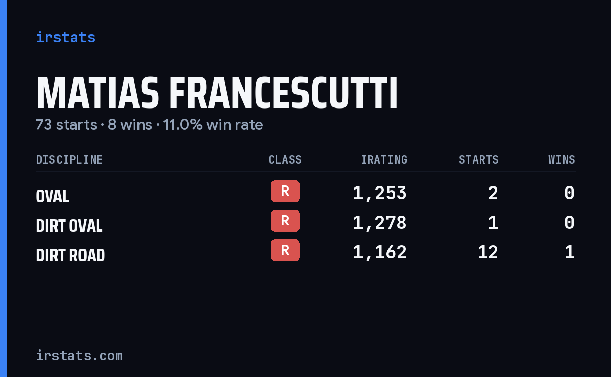 Loading... iRacing stats card