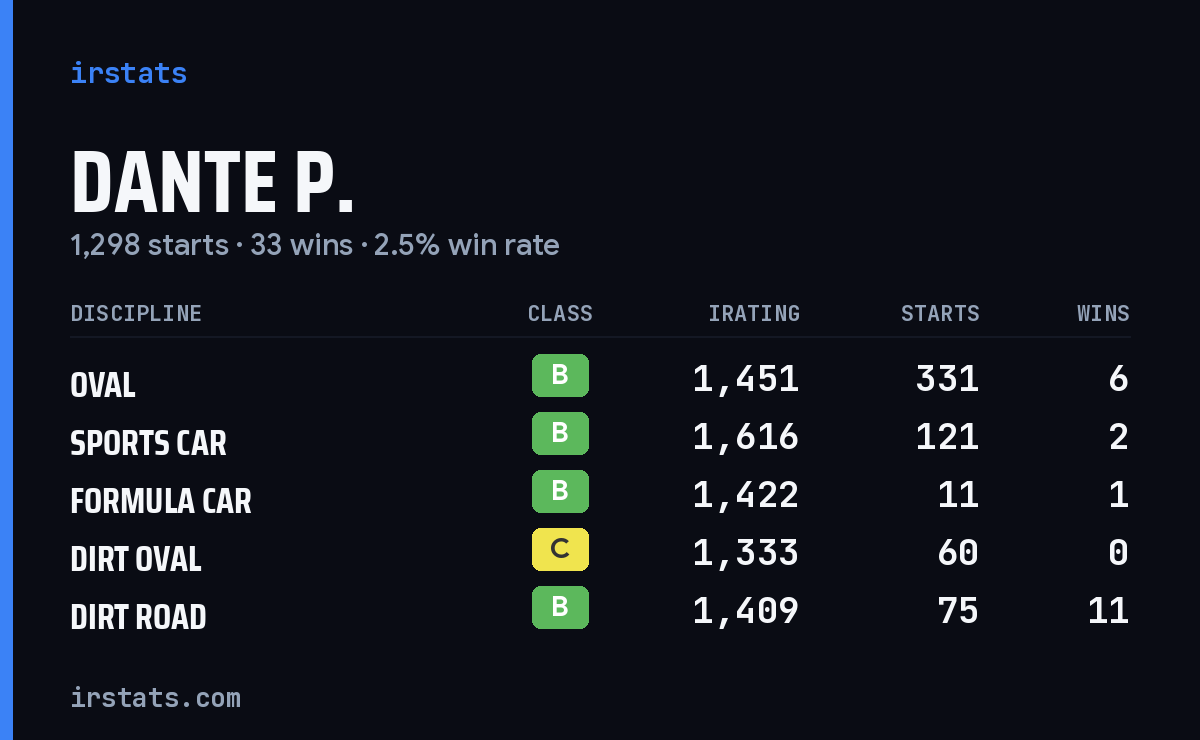 Loading... iRacing stats card