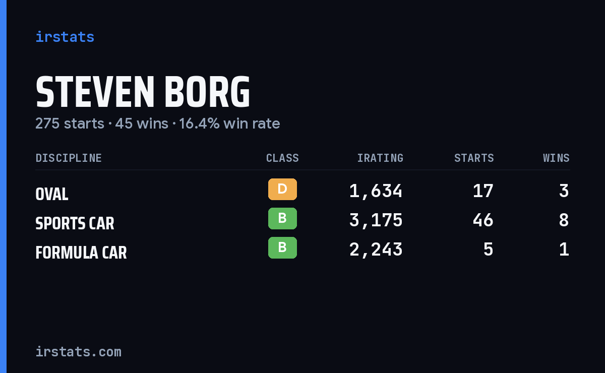 Loading... iRacing stats card