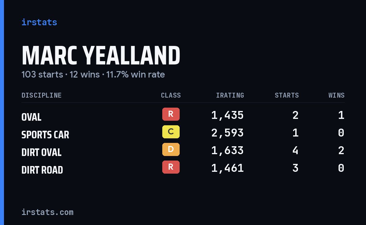 Loading... iRacing stats card