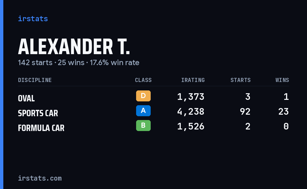 Loading... iRacing stats card