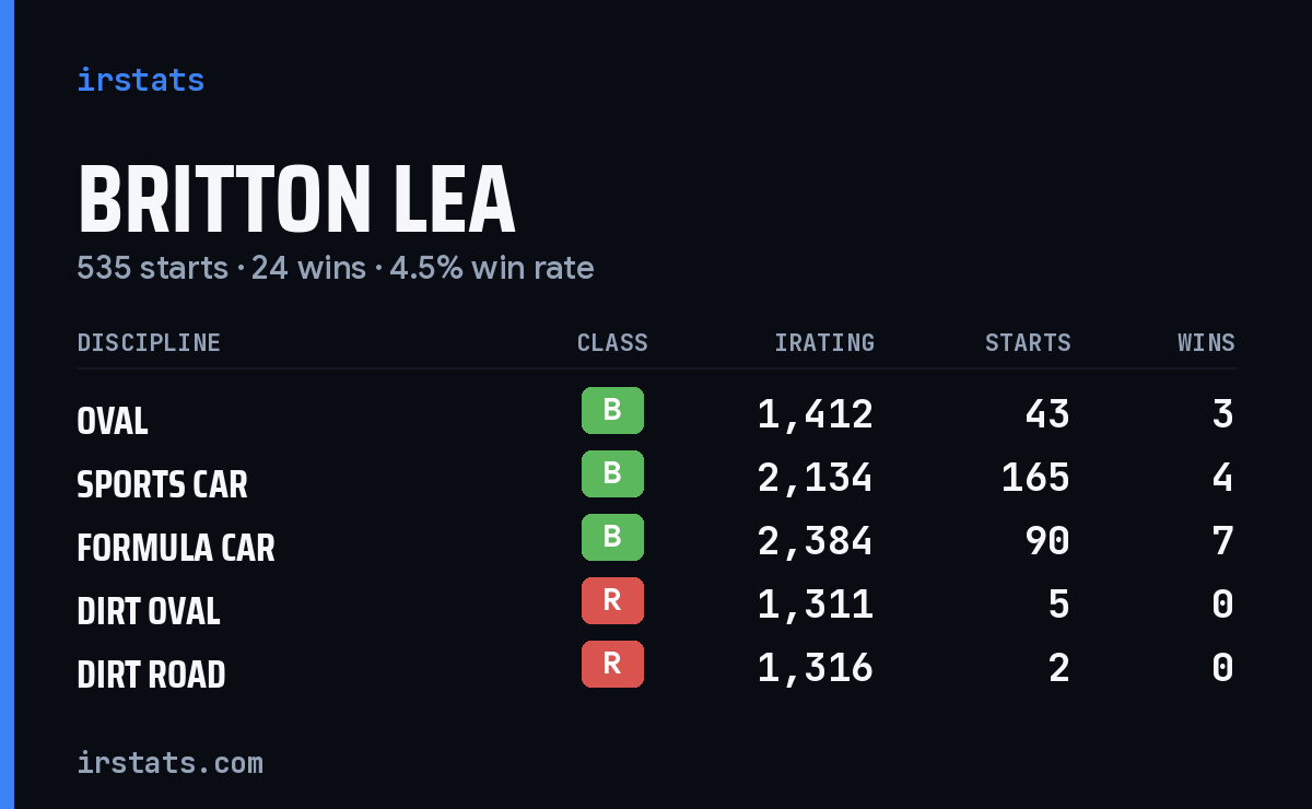 Loading... iRacing stats card