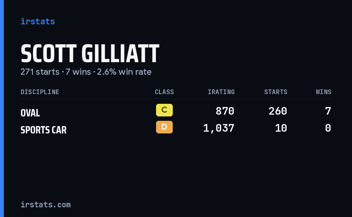 Scott Gilliatt iRacing stats card