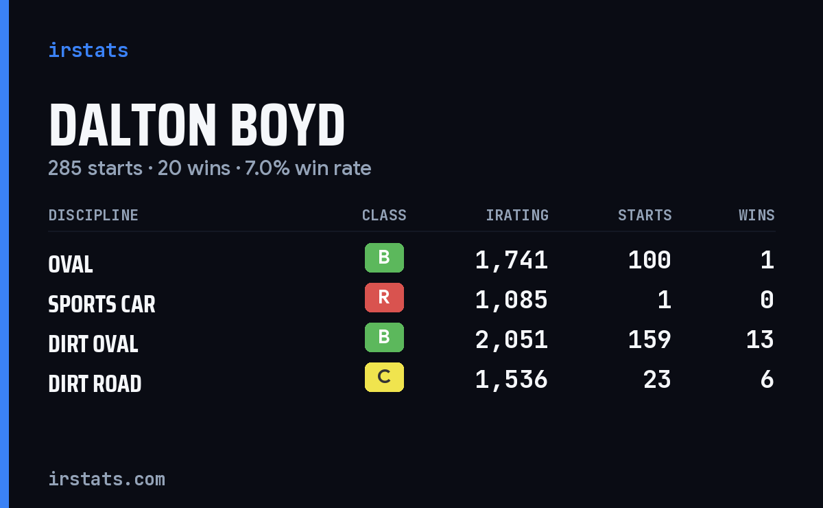 Loading... iRacing stats card