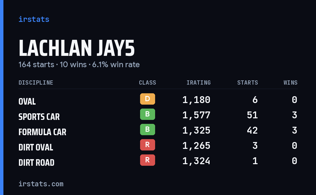 Loading... iRacing stats card