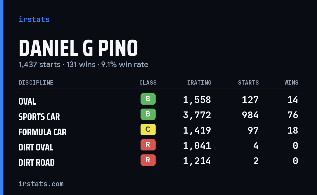 Loading... iRacing stats card