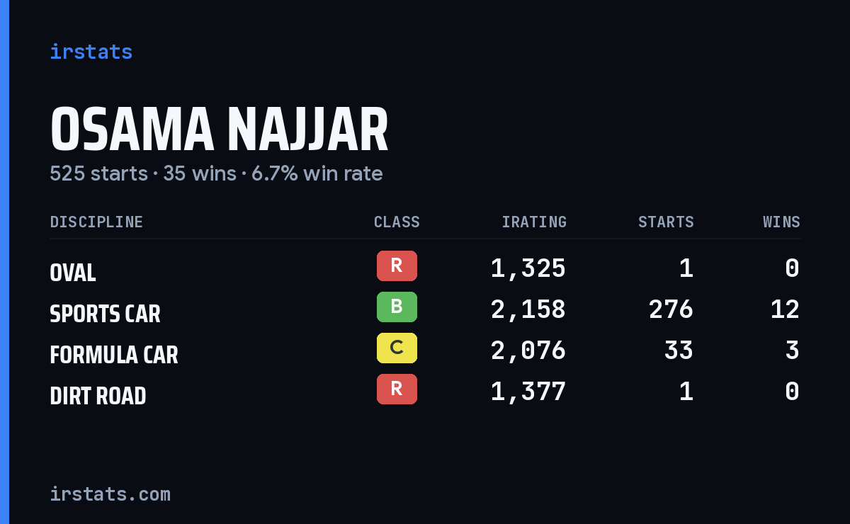 Loading... iRacing stats card