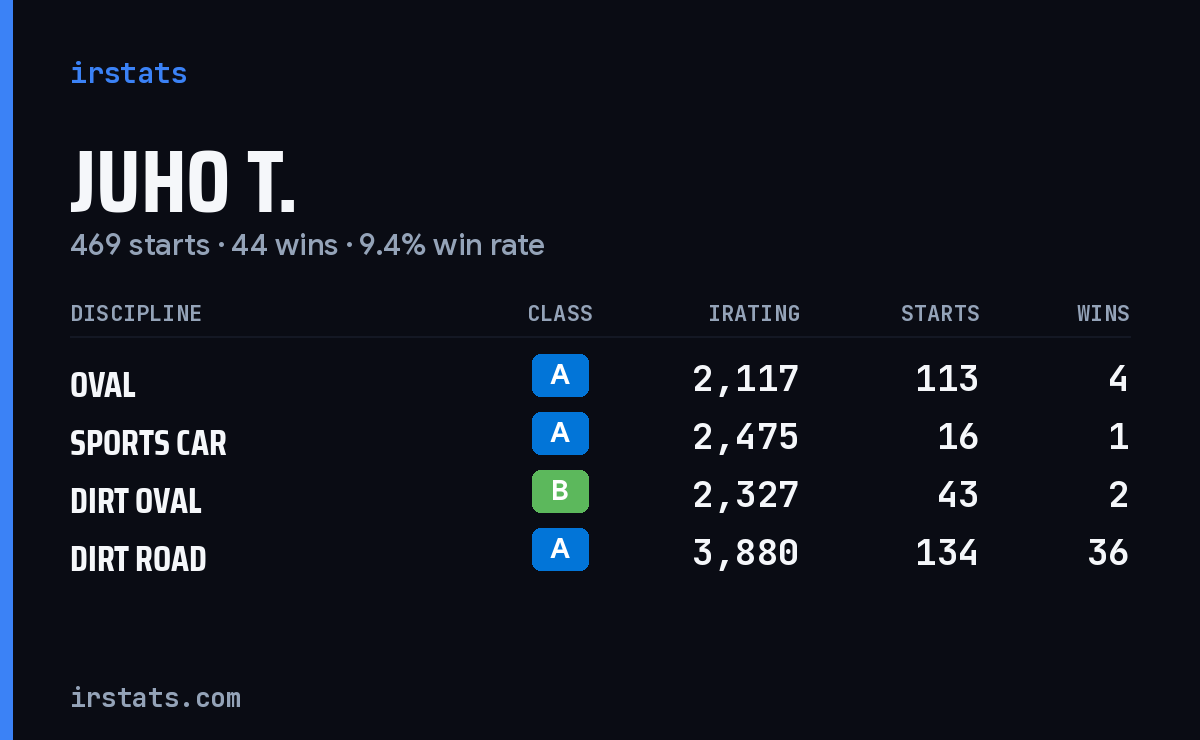 Loading... iRacing stats card