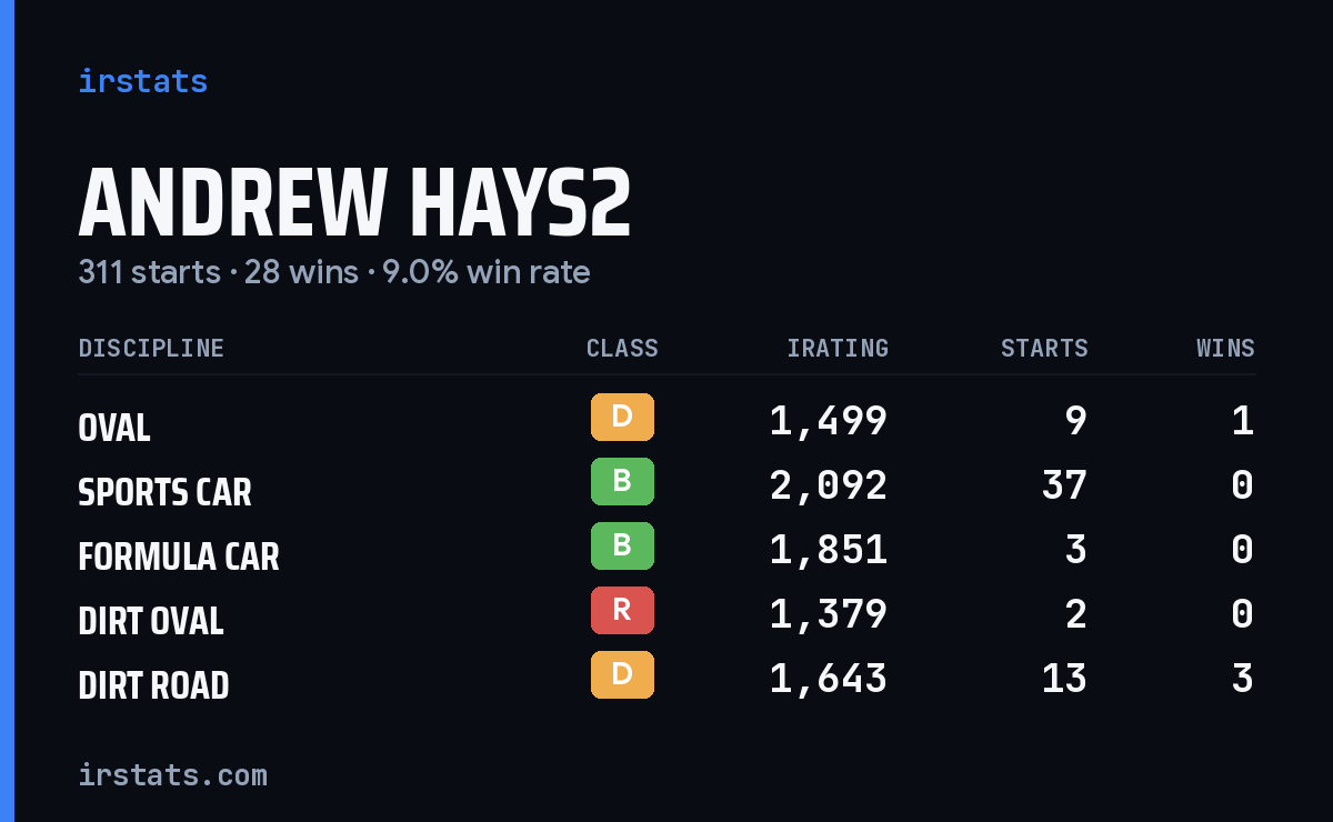 Loading... iRacing stats card