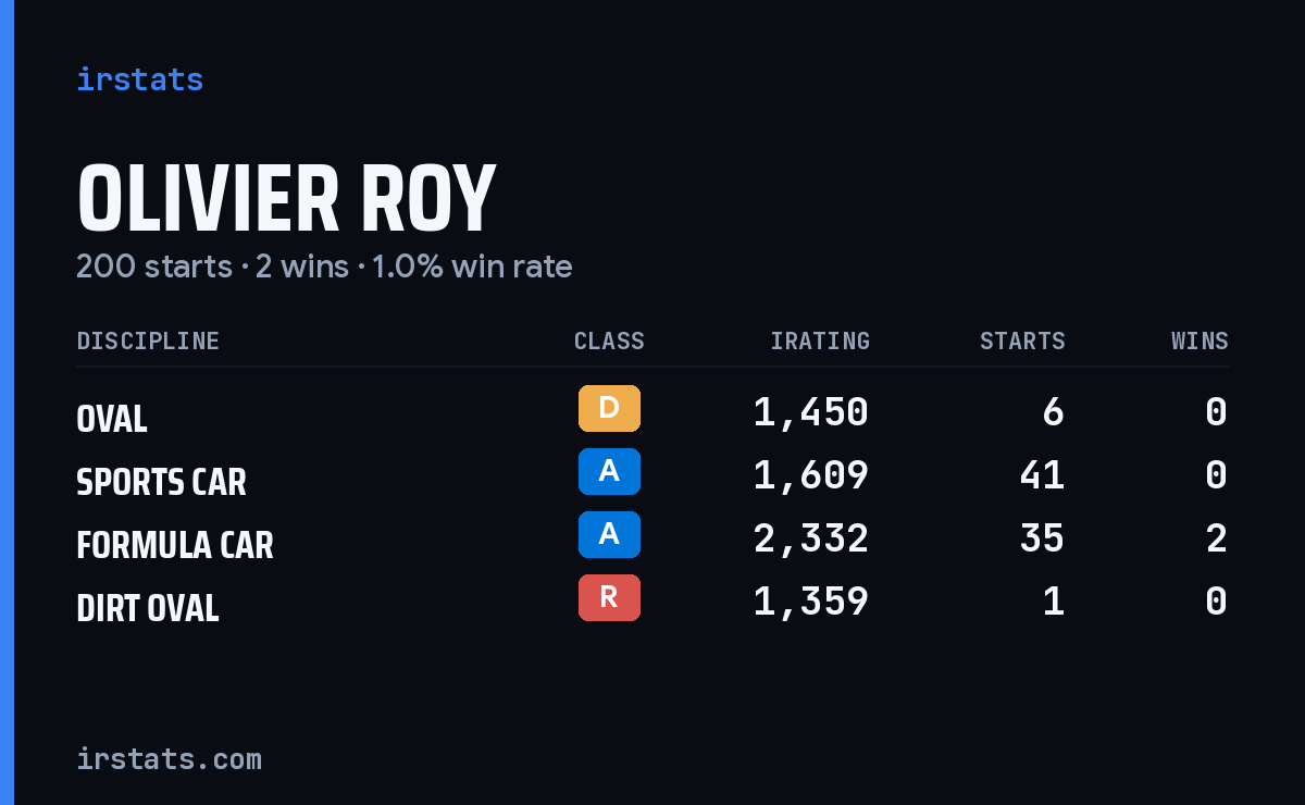 Loading... iRacing stats card