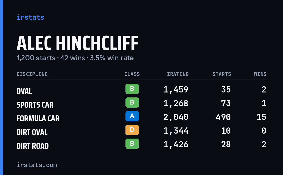 Loading... iRacing stats card