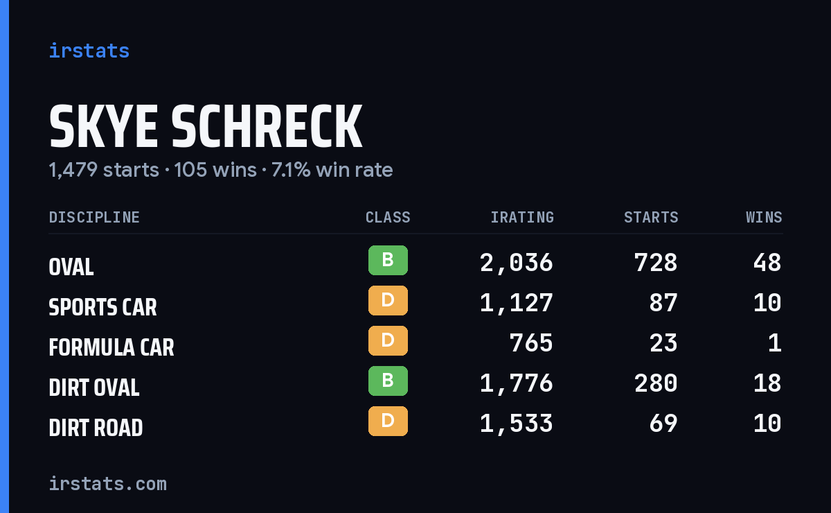Loading... iRacing stats card