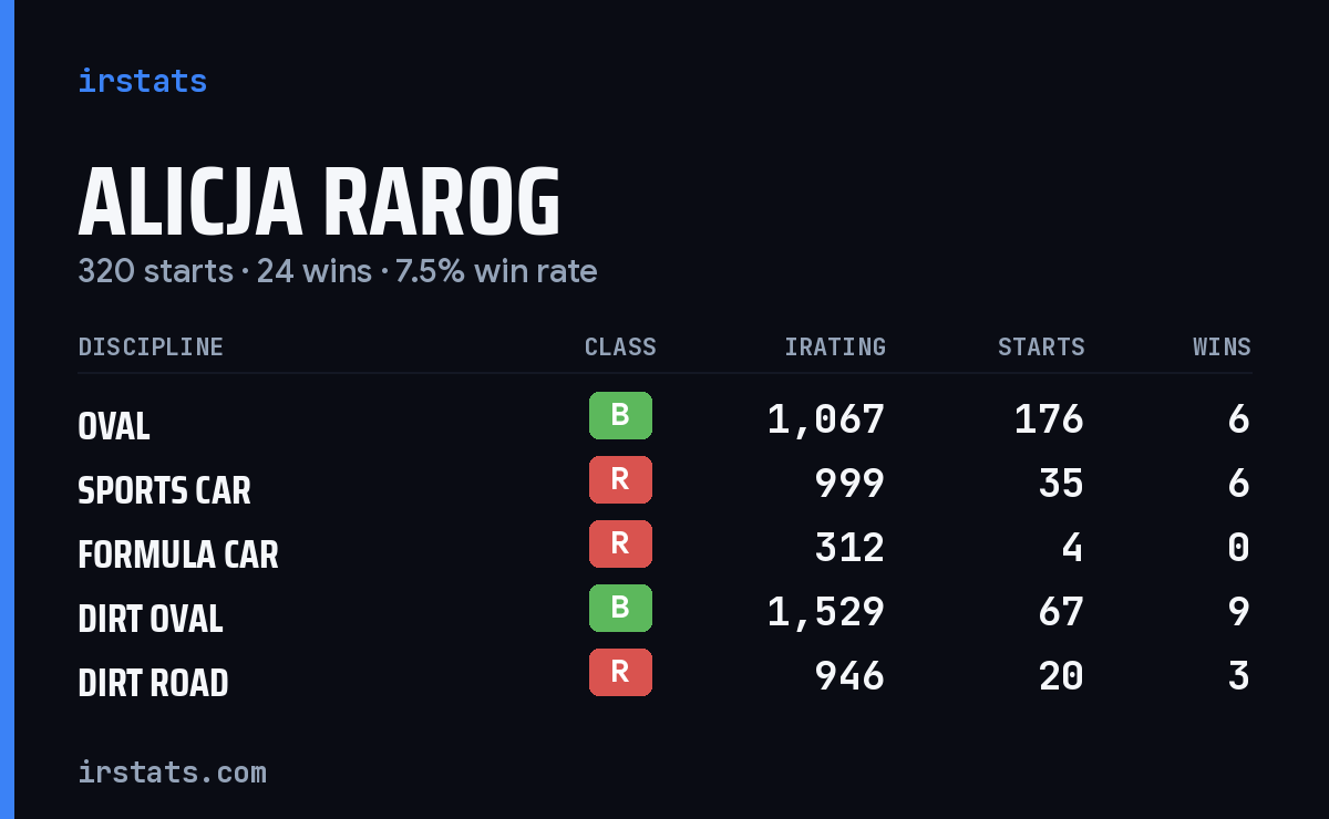 Loading... iRacing stats card