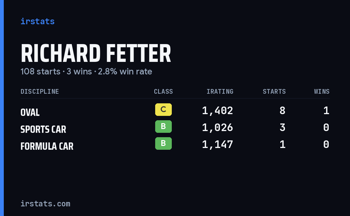 Loading... iRacing stats card