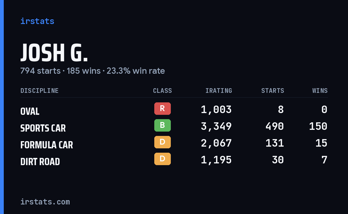Loading... iRacing stats card