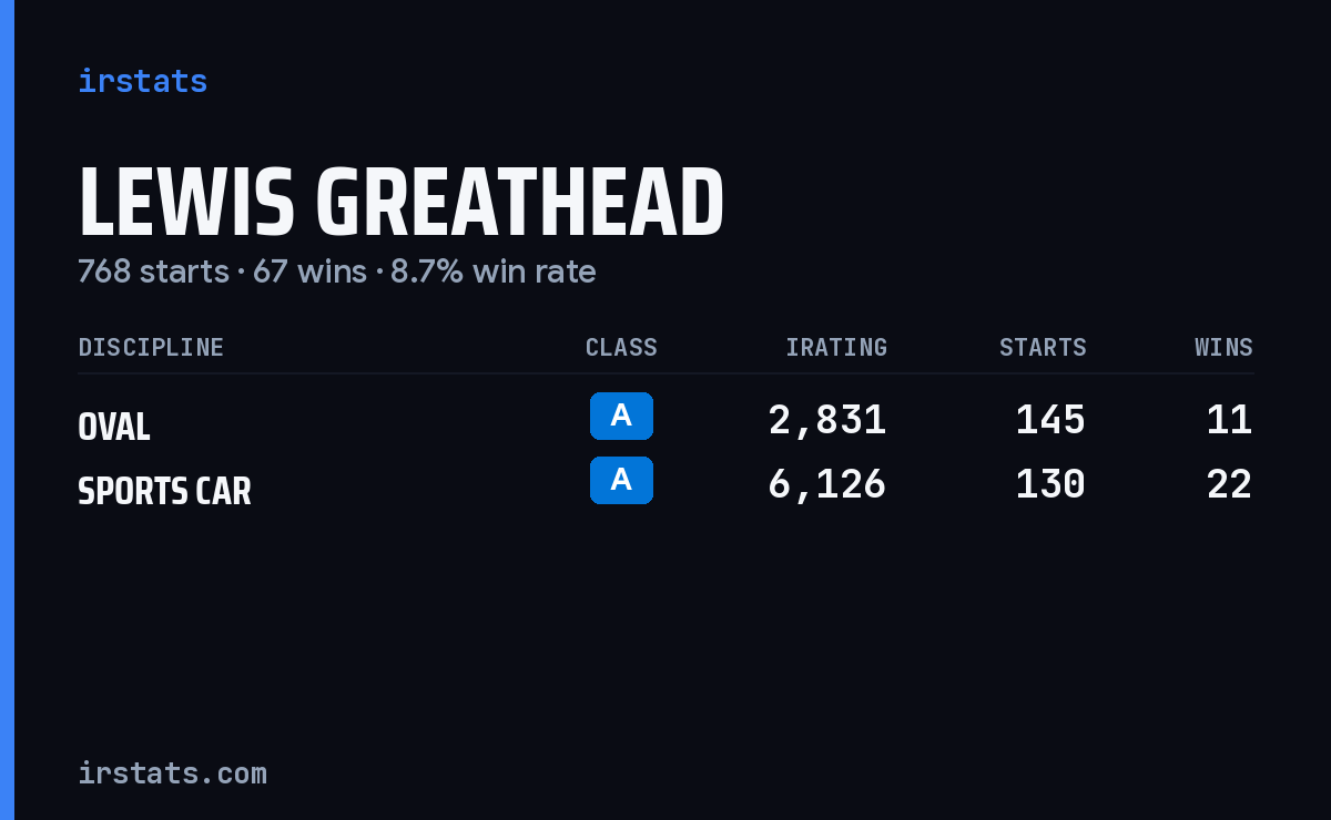 Loading... iRacing stats card