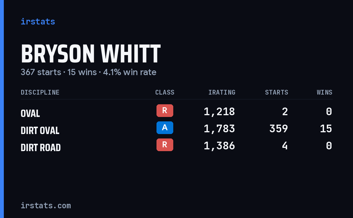 Bryson Whitt iRacing stats card
