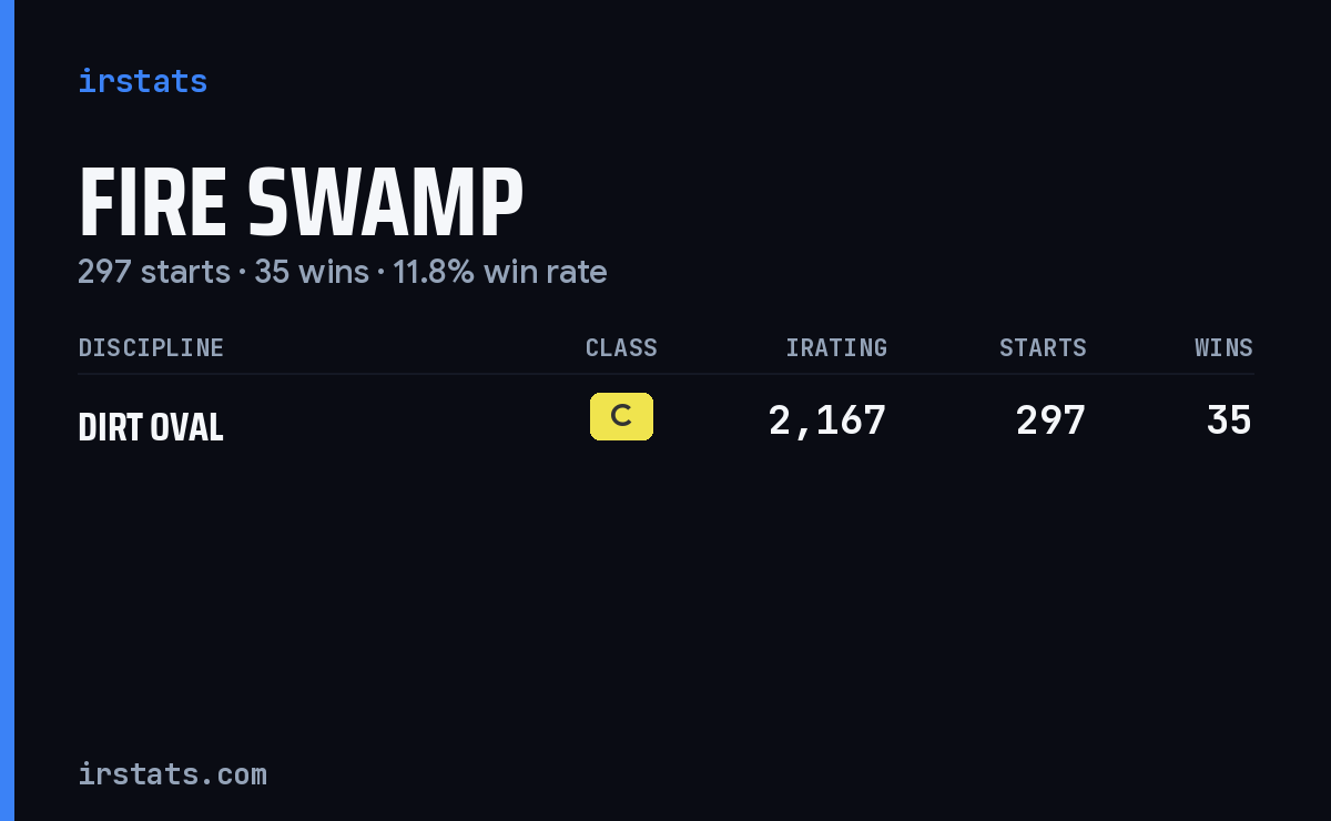 Fire Swamp iRacing stats card