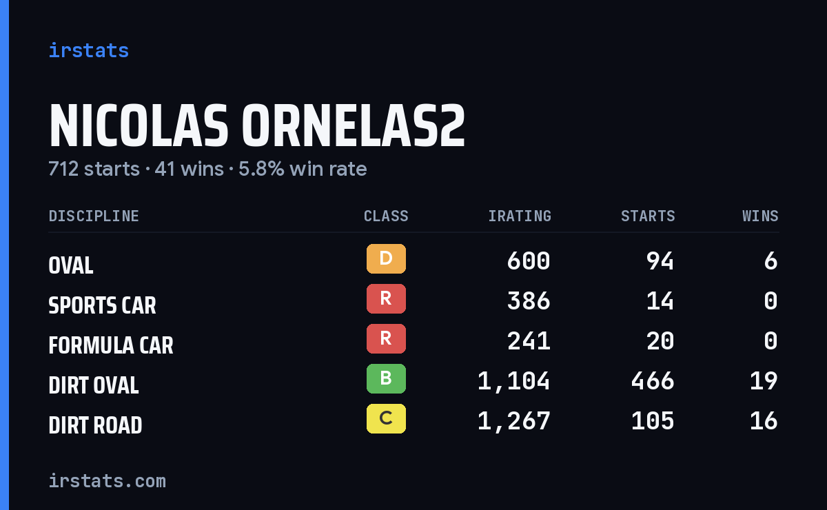 Loading... iRacing stats card