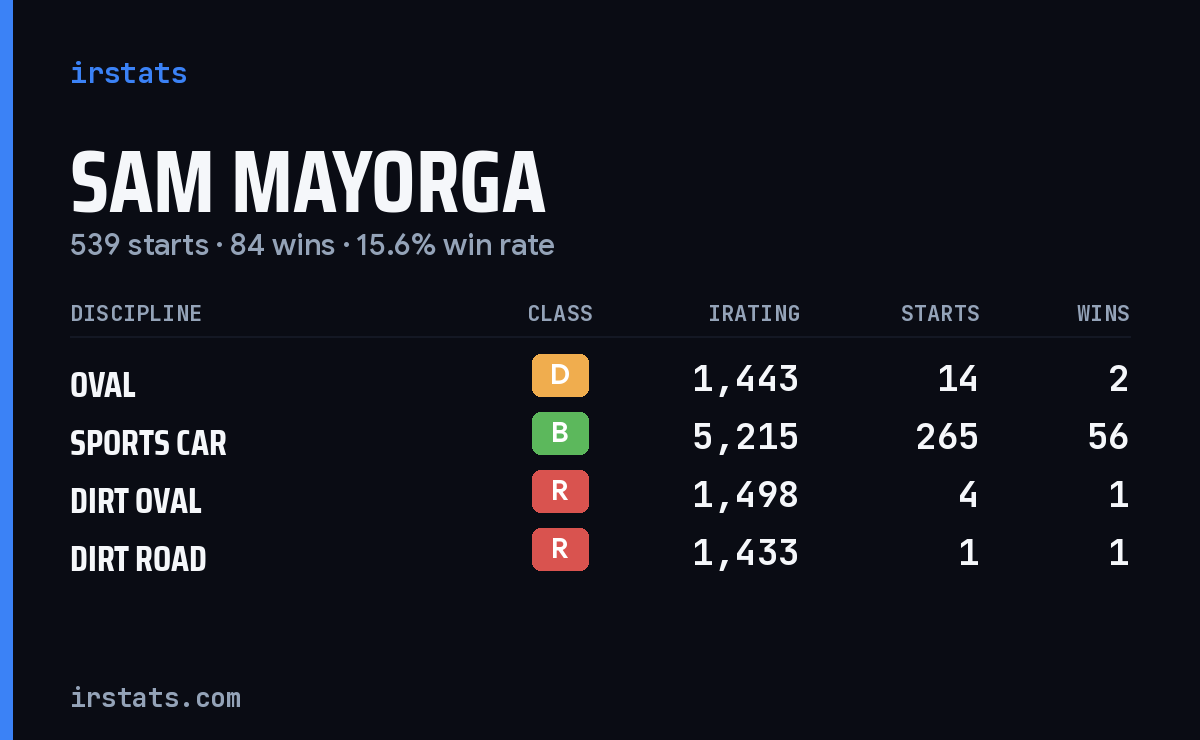 Loading... iRacing stats card