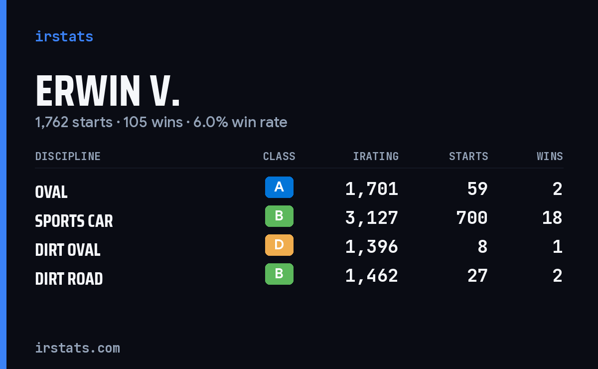 Erwin V. iRacing stats card