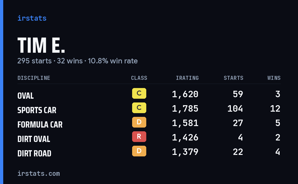 Loading... iRacing stats card