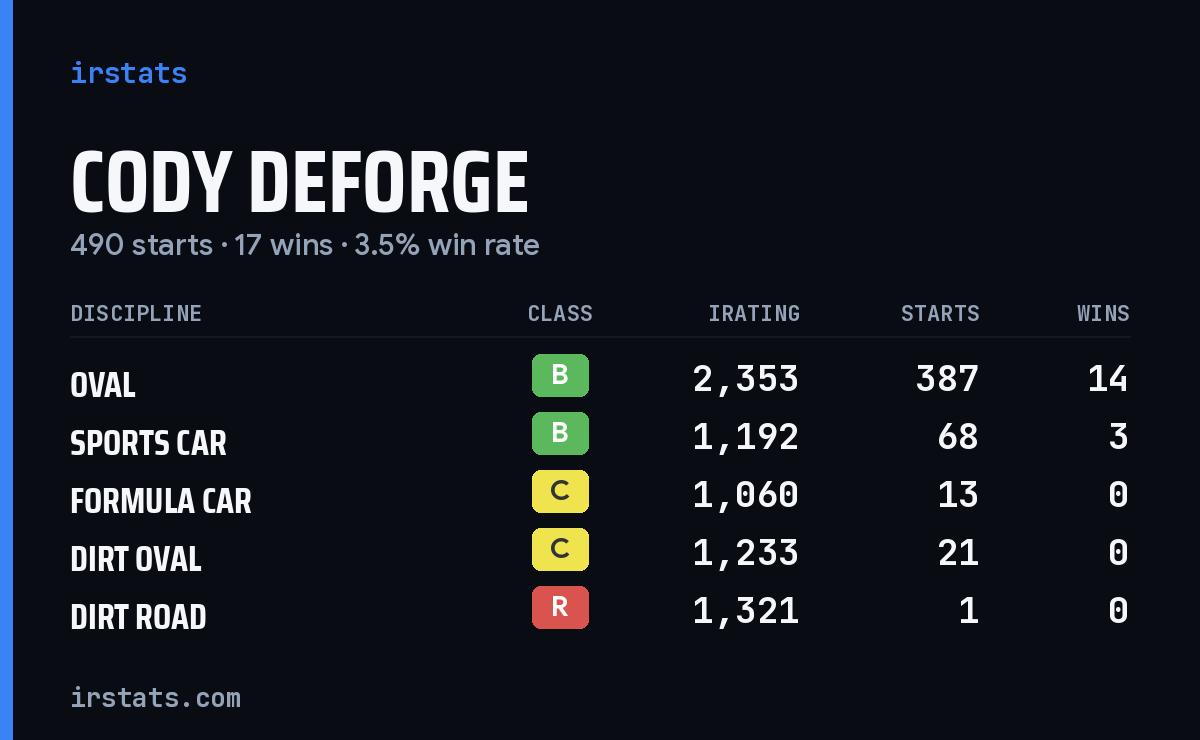 Loading... iRacing stats card