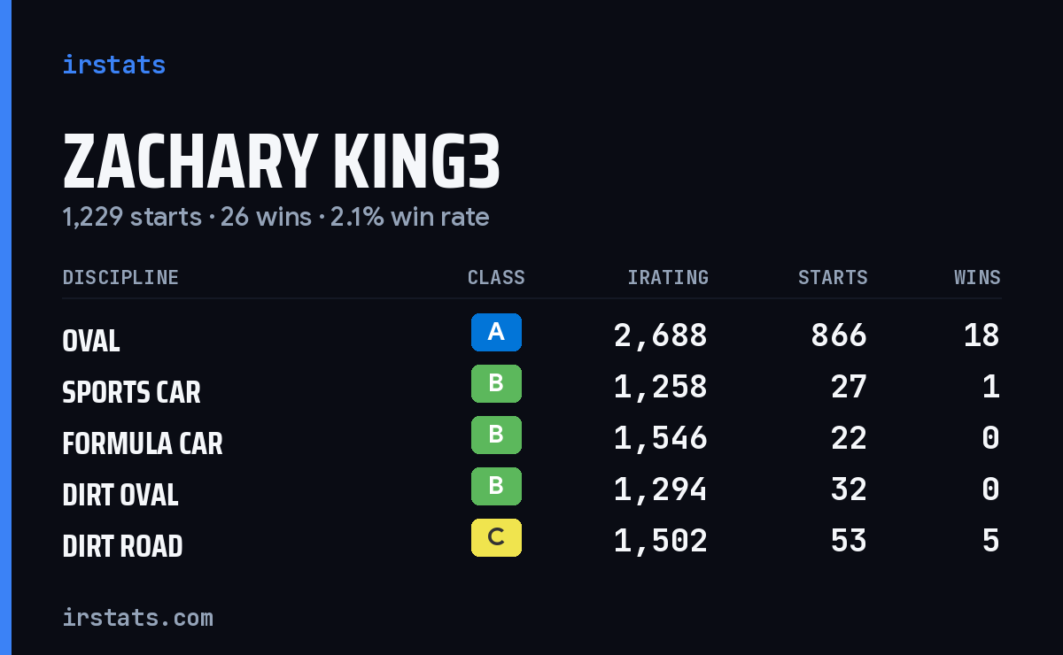Loading... iRacing stats card