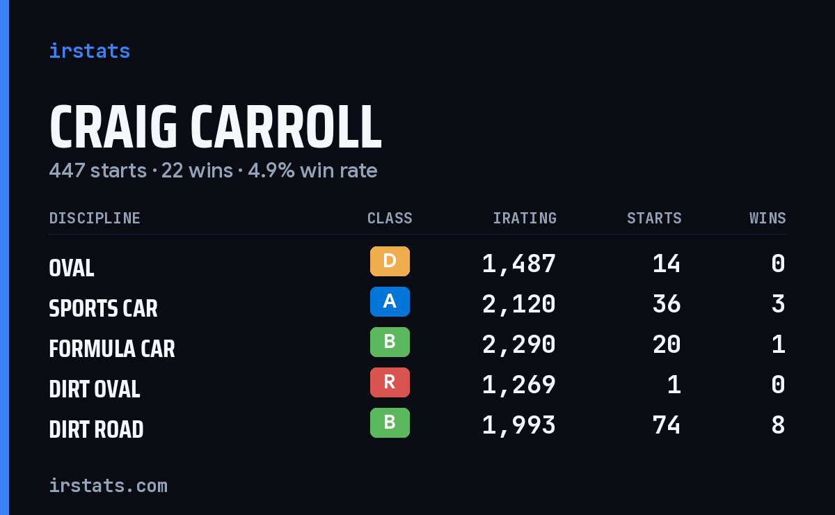 Loading... iRacing stats card