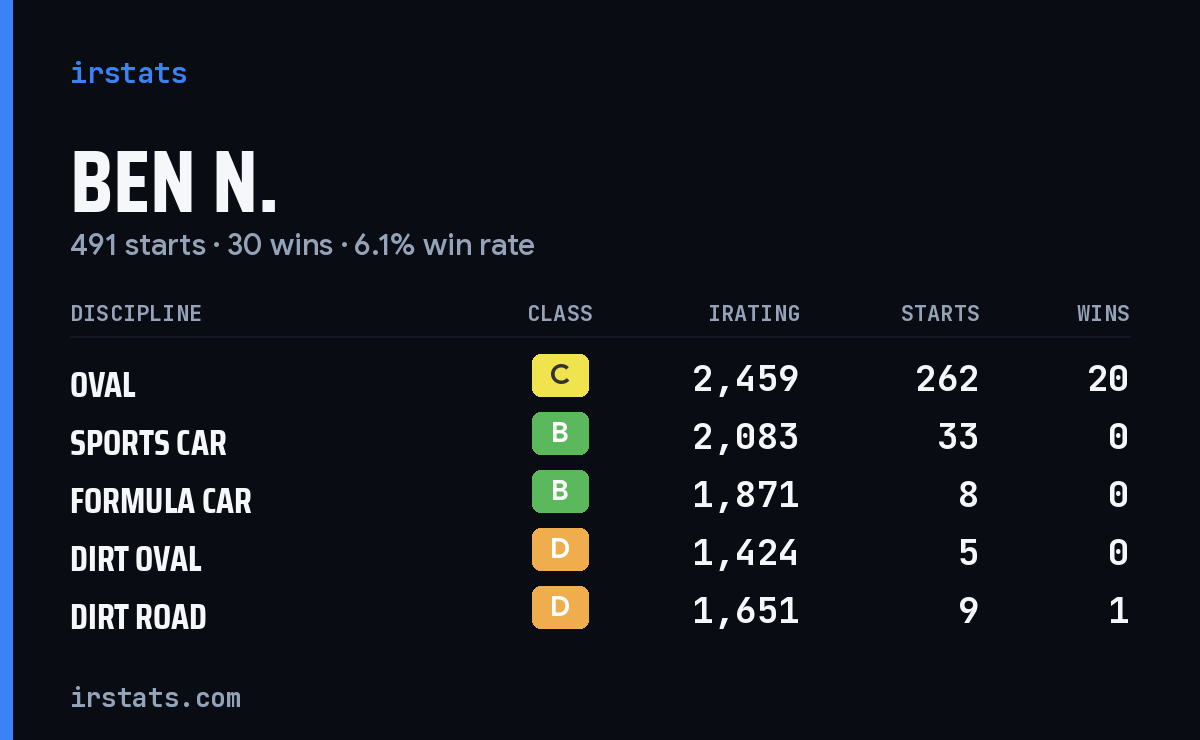 Loading... iRacing stats card