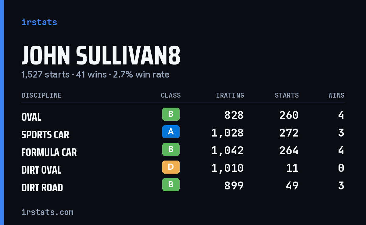 John Sullivan8 iRacing stats card