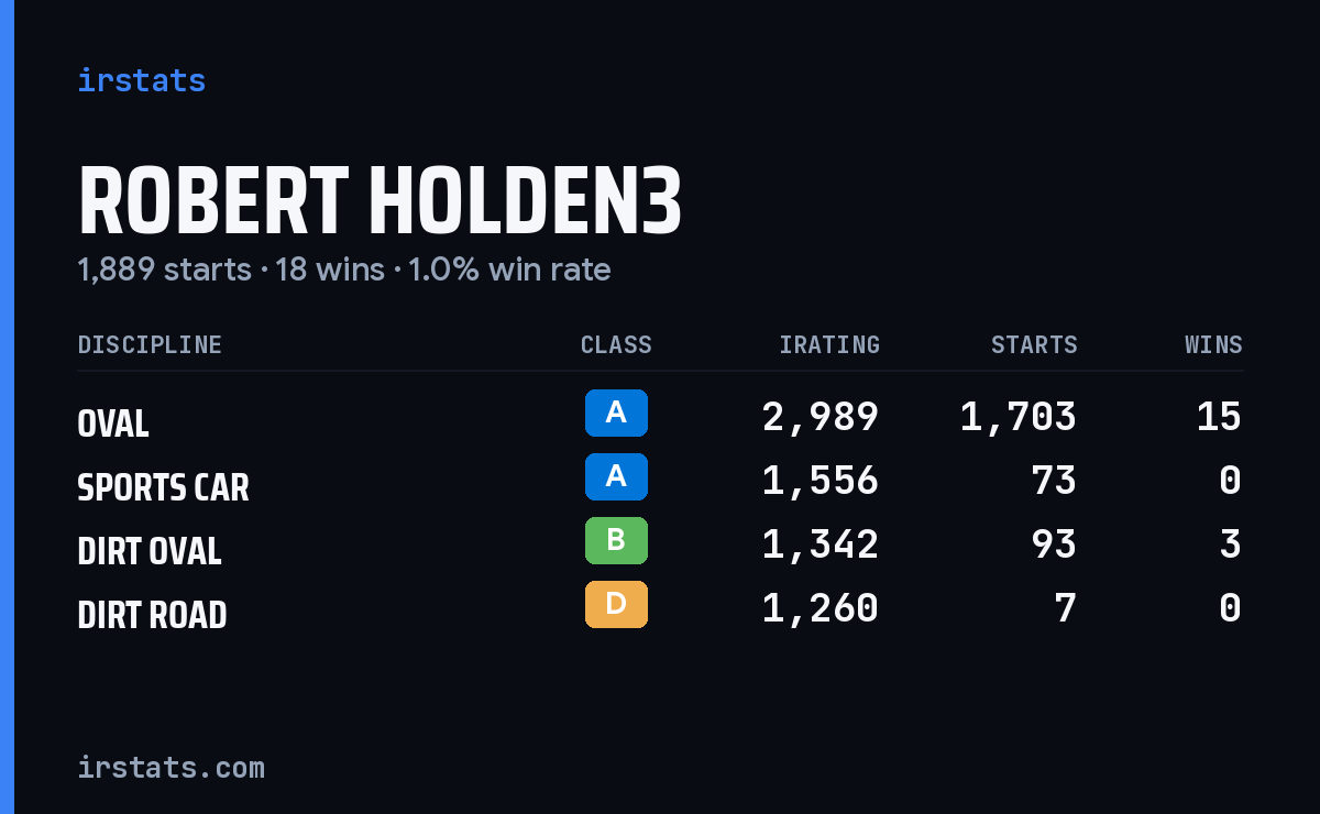Robert Holden3 iRacing stats card