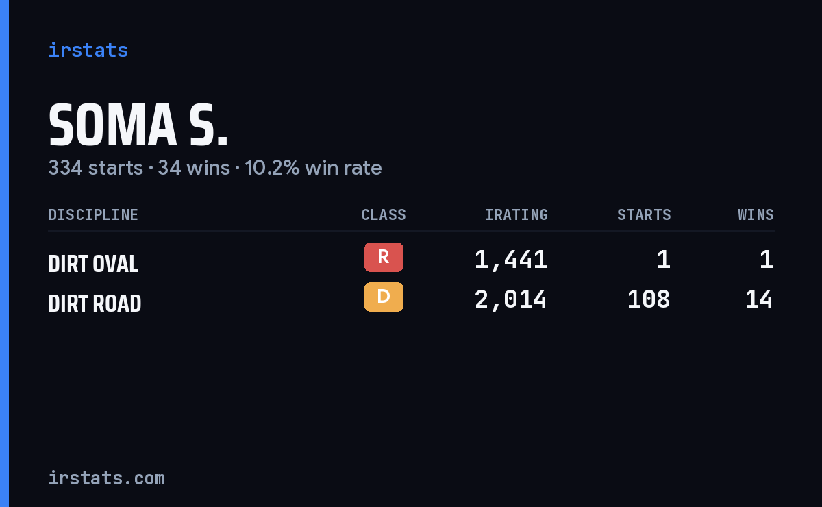 Soma S. iRacing stats card