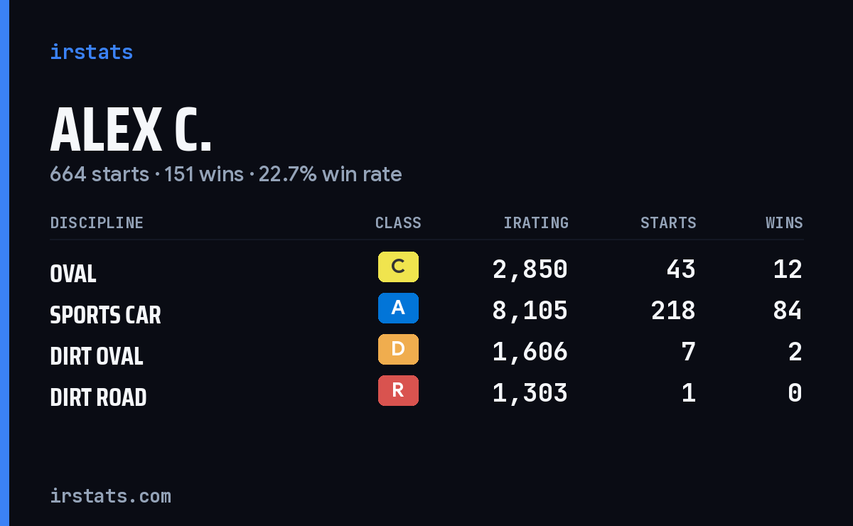 Loading... iRacing stats card