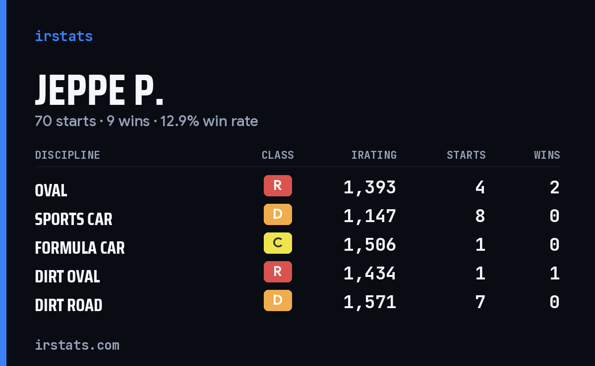 Loading... iRacing stats card