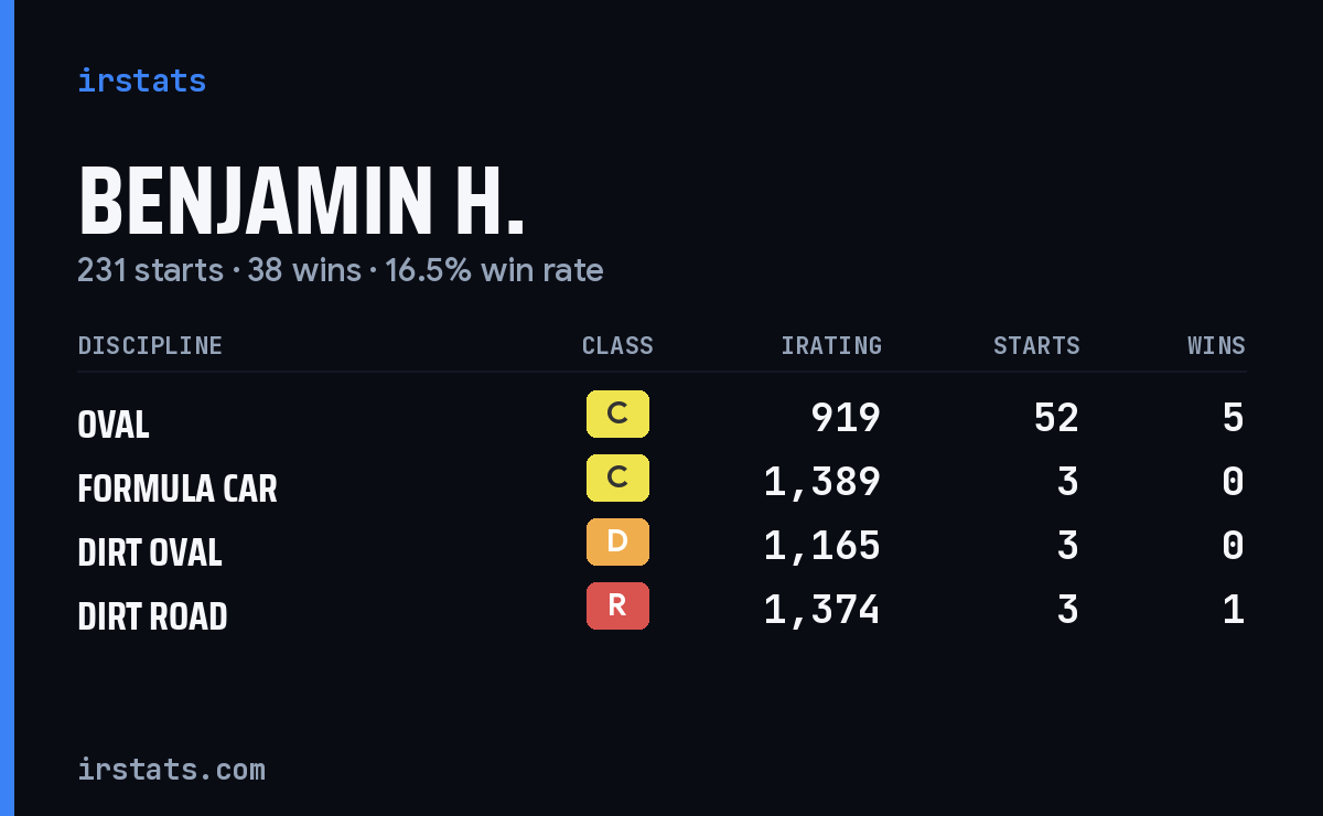 Loading... iRacing stats card