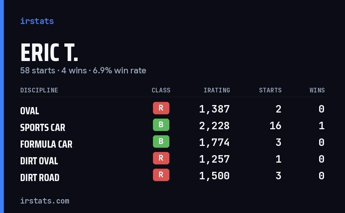 Loading... iRacing stats card