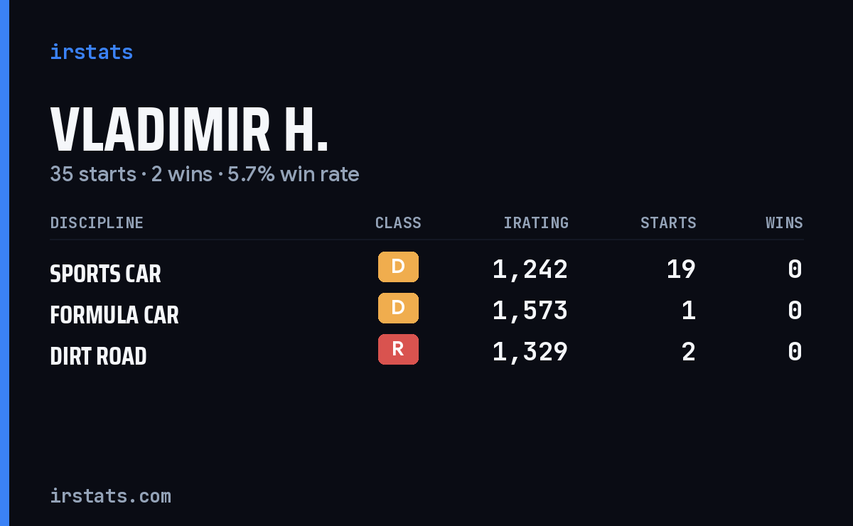Loading... iRacing stats card