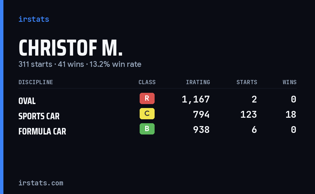 Loading... iRacing stats card