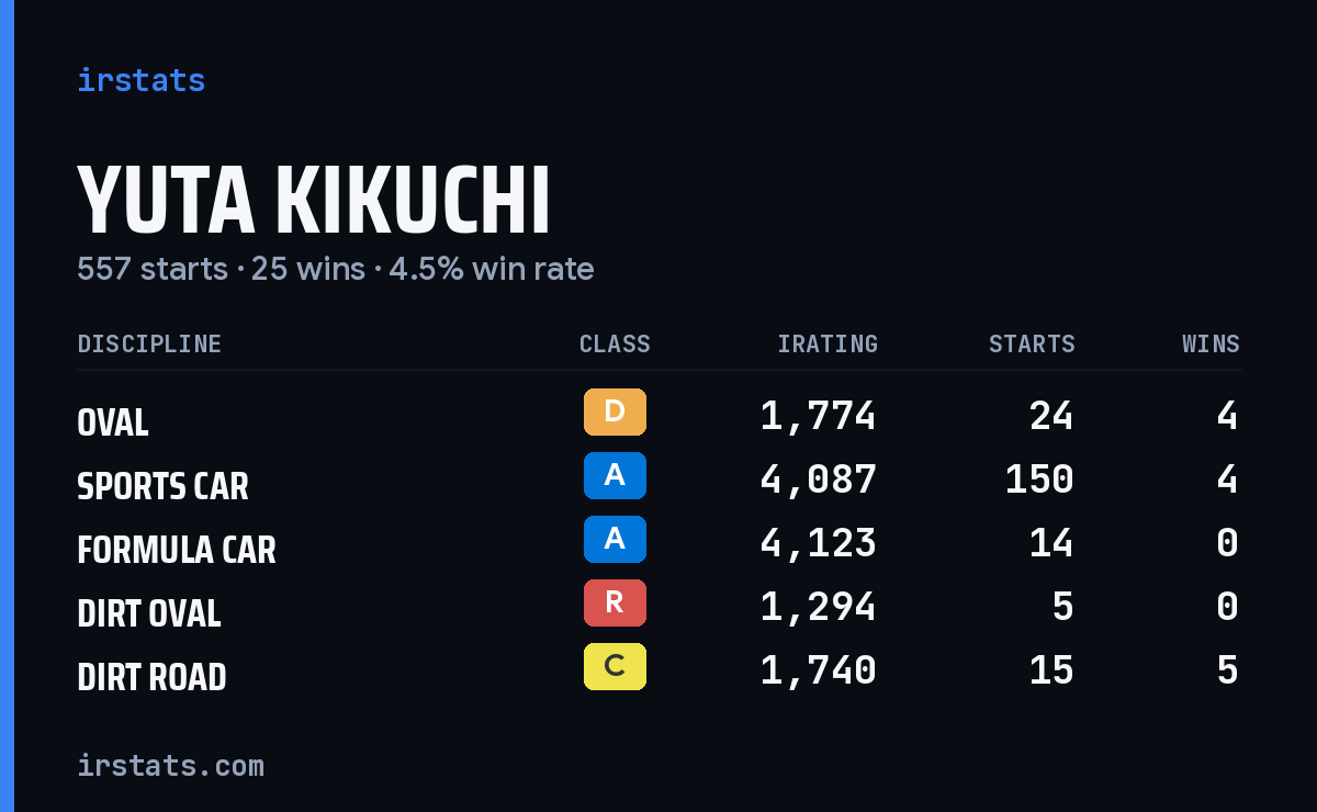 Loading... iRacing stats card