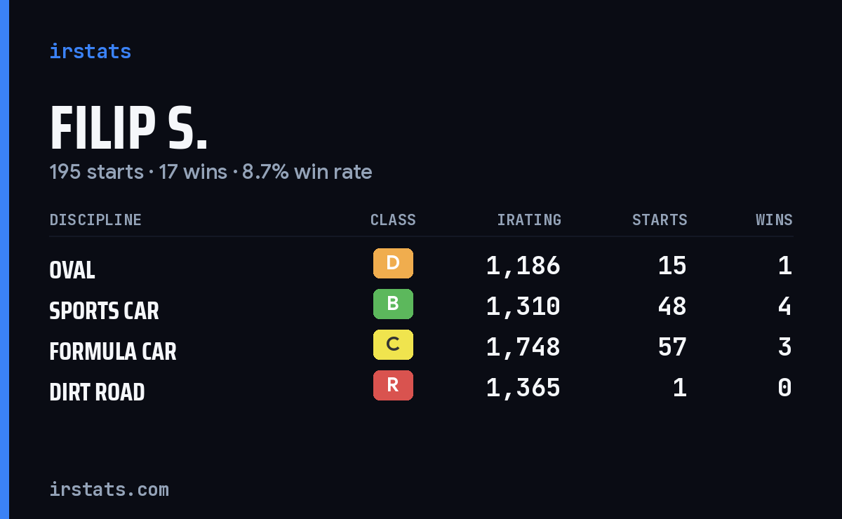 Loading... iRacing stats card
