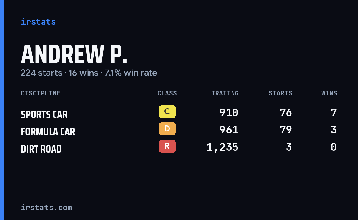 Loading... iRacing stats card